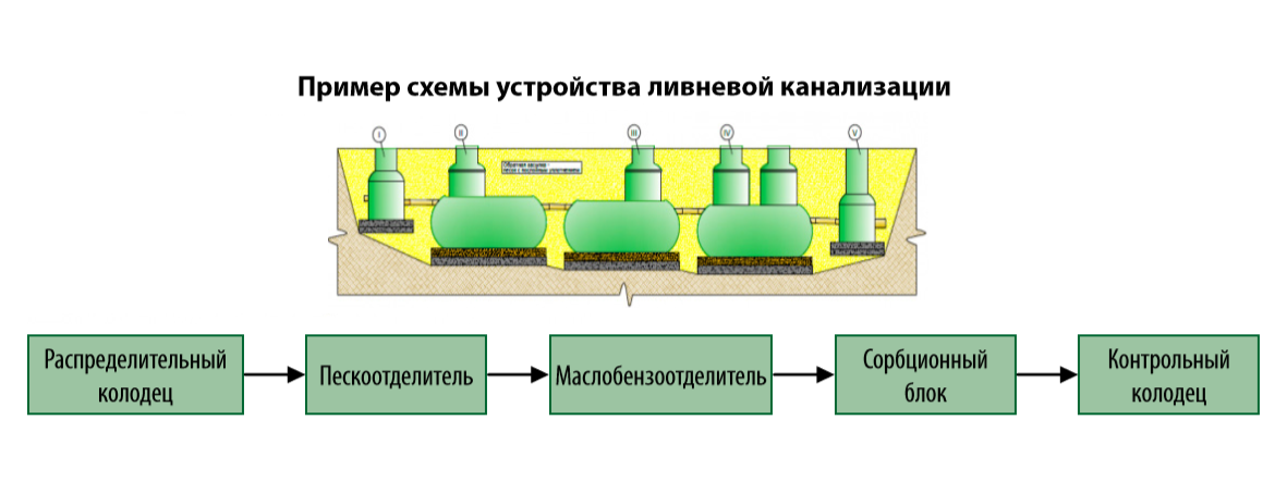 Состав ливневых очистных сооружений из стеклопластика